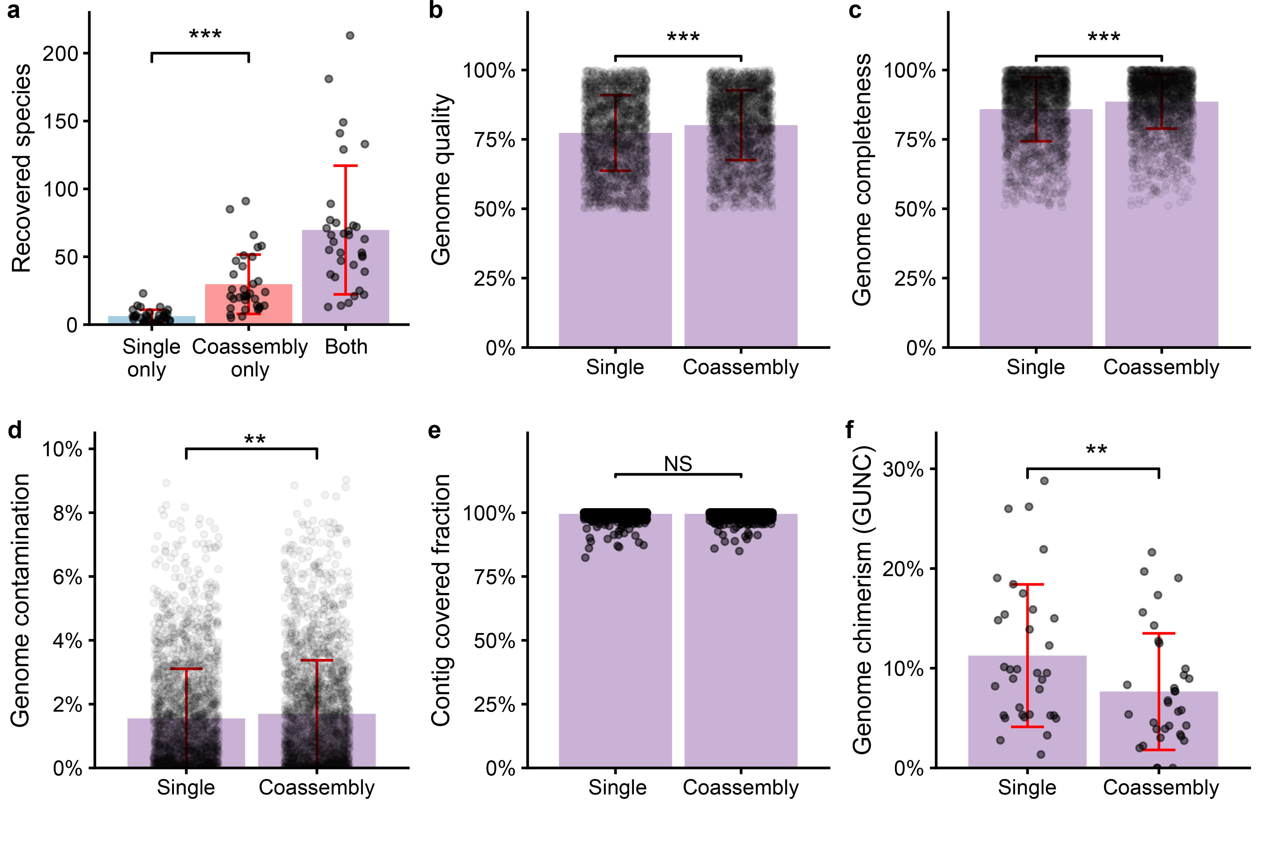 Extended Data Fig. 3 — coassembly outperforms single-sample assembly in genome recovery, quality, and chimerism